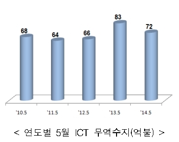 ICT 수출액 140억불, 조업일수 감소로 7.5% 하락