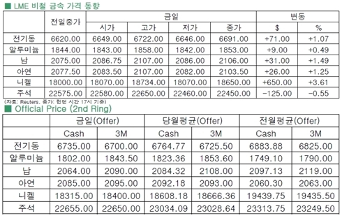 [6월16일]구리가격 소폭 상승 예상(LME Daily Report)