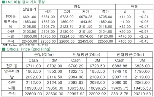 [6월17일]큰 폭 상승 당분간 없을 듯(LME Daily Report)