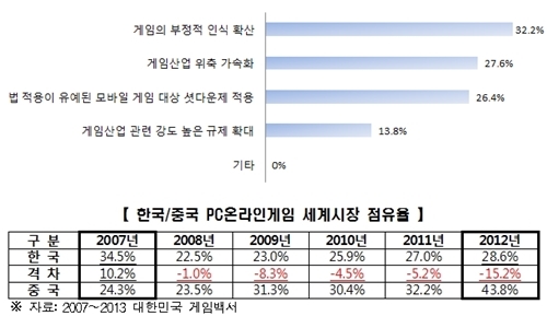“게임 산업, 규제대상 아닌 문화산업으로 육성해야”