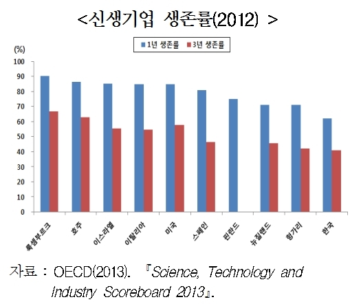 한국 젊은기업, 고용비중↑ 고용창출효과↓