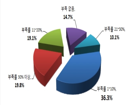 주중(駐中) 한국기업, 인력관리 골머리