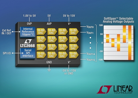 리니어, 16채널 16비트 ±10V SoftSpan DAC 출시