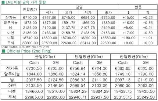 [6월19일]아연가격 16개월 이래 최고치(LME Daily Report)