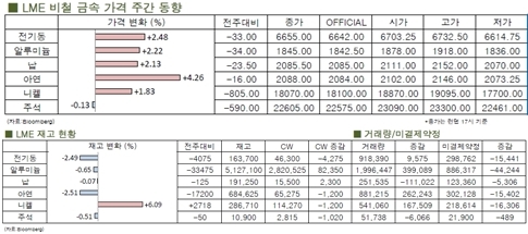 [6월3주차]구리 관련 제품 생산량↑(LME Weekly Report)