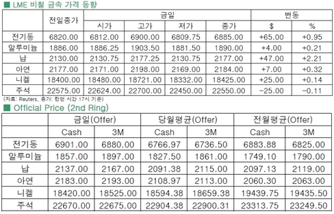 [6월23일]중국·미국 PMI 호조, 구리 가격↑(LME Daily Report)