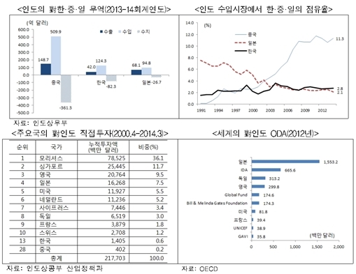 인도시장, 한·중·일 '3파전'