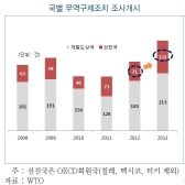 신흥국이어 선진국까지, 거세지는 수입규제