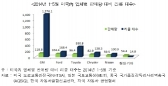 미·일·한·중 자동차 리콜 대수 85.5% 급증