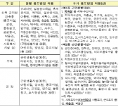 개발제한구역 내‘기존 건축물 용도변경’대폭 확대