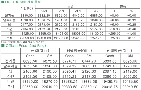 [6월24일]구리 가격, 6,900대 돌파 실패(LME Daily Report)