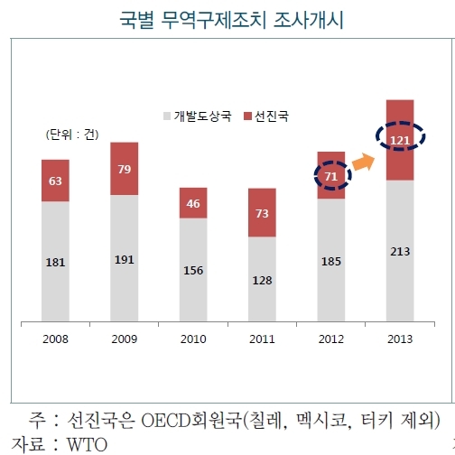 신흥국이어 선진국까지, 거세지는 수입규제