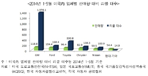 미·일·한·중 자동차 리콜 대수 85.5% 급증
