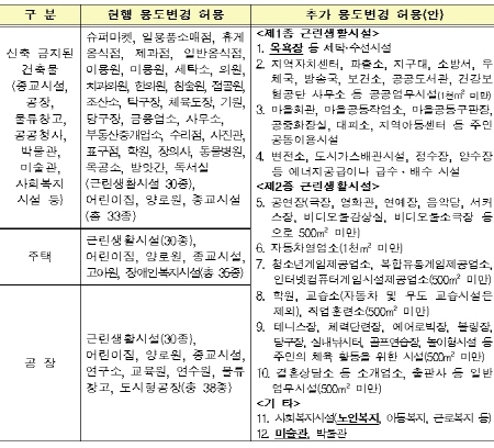 개발제한구역 내‘기존 건축물 용도변경’대폭 확대