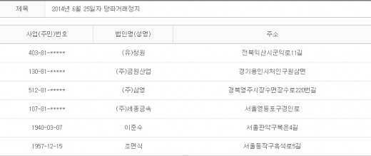 2014년 6월25일 당좌거래정지