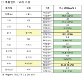 자동차 연비 자기인증적합조사 결과