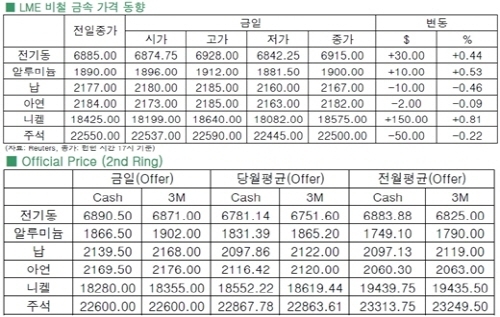 [6월25일]구리가격 $6,900대 돌파(LME Daily Report)