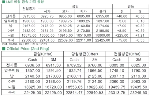 [6월26일]구리가격 $7,000 대 근접(LME Daily Report)