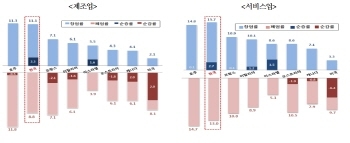 [ZOOM] 한국 젊은 기업, 고용비중↑ 고용창출 ‘글쎄요’