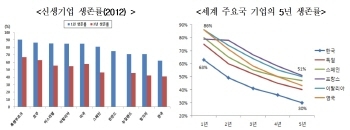 [ZOOM] 한국 젊은 기업, 고용비중↑ 고용창출 ‘글쎄요’