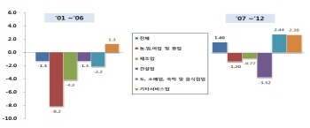 [ZOOM] 한국 젊은 기업, 고용비중↑ 고용창출 ‘글쎄요’