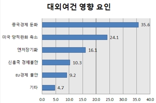 3분기 기업경기 상승세 주춤