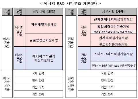 산업부, 미래 에너지 사회 대비 기술개발체계 개편