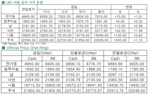 [6월30일]전기동 재고 감소세, 최저수준(LME Daily Report)