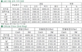 [7월1일]전기동 이틀 연속 7,000선 방어 성공(LME Daily Report)