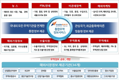 트레이드내비, 해외 기업정보 53만건 제공