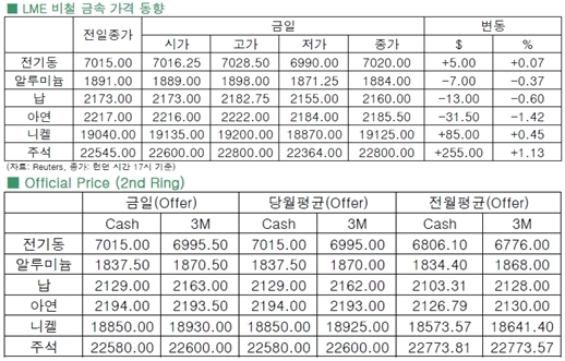 [7월1일]전기동 이틀 연속 7,000선 방어 성공(LME Daily Report)