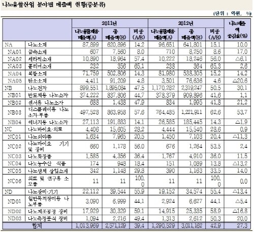 나노융합산업 매출 전년대비 27%↑