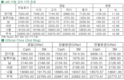 [7월2일]비철 금속 강세(LME Daily Report)