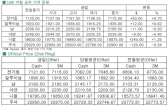 [7월3일]전기동 연속 상승세(LME Daily Report)