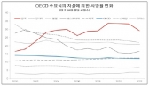 한국 자살률·남성흡연율 OECD 최고