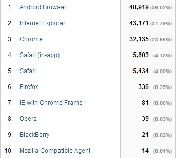 익스플로러 오류? 이참에 크롬으로 갈아탈까?