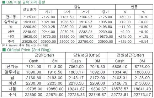 [7월3일]전기동 연속 상승세(LME Daily Report)