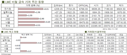 [7월1주차]전기동, 최고수준 올라서(LME Weekly Report)