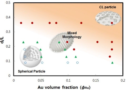 스스로 조립되는 볼록렌즈 형태 입자 구현