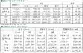 [7월7일]전기동 연속 약세(LME Daily Report)
