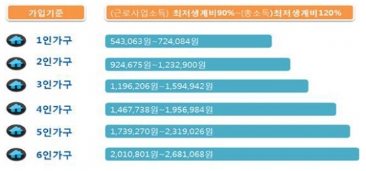 일하는 차상위계층도 희망키움통장 가입 가능