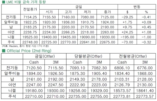 [7월7일]전기동 연속 약세(LME Daily Report)