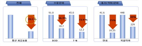 환경오염 70% ↓ 中企 환경개선사업 호응