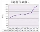 특허청, 자동차 튜닝산업 지원 나서