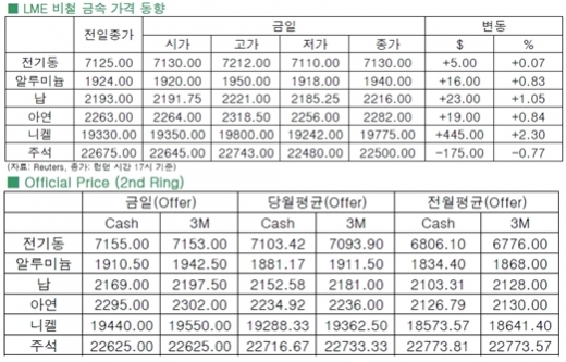 [7월8일]전기동 장중 7,200 돌파(LME Daily Report)