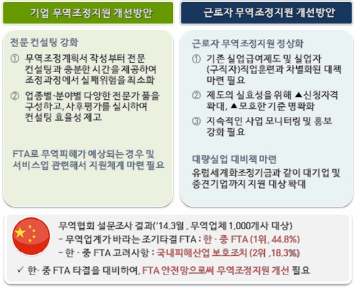 한·중 FTA, 피해 산업·근로자 지원제도 미리 점검해야