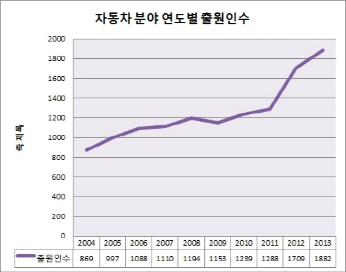 특허청, 자동차 튜닝산업 지원 나서