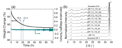 ZIF-7 입자 CO2 흡착성능 관계 규명으로 분리막 개발 활짝