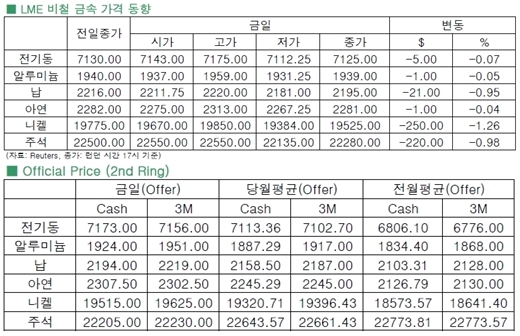 [7월9일]비철 금속 전반 약보합세(LME Daily Report)