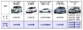 전기차 하반기 42대 보급